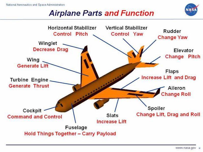 Nailonas 6, naudojamas aviacijos ir kosmoso technologijose.jpg Nylon 6 used in the aerospace technology.jpg