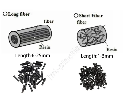 long fiber pp lgf50 VS Short fiber pp gf50 long fiber pp lgf50 VS Short fiber pp gf50